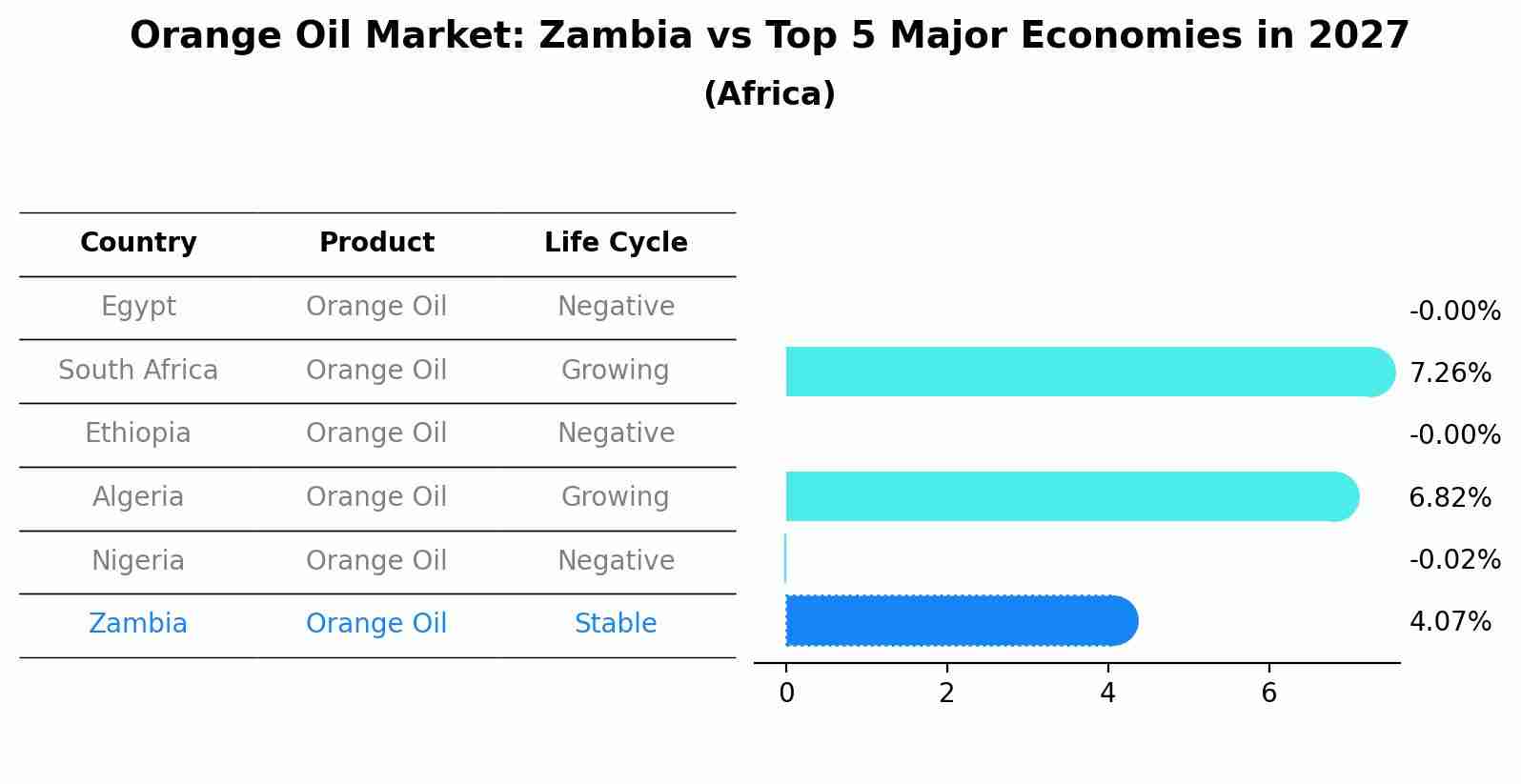 Orange Oil Market: Zambia vs Top 5 Major Economies in 2027 (Africa)
