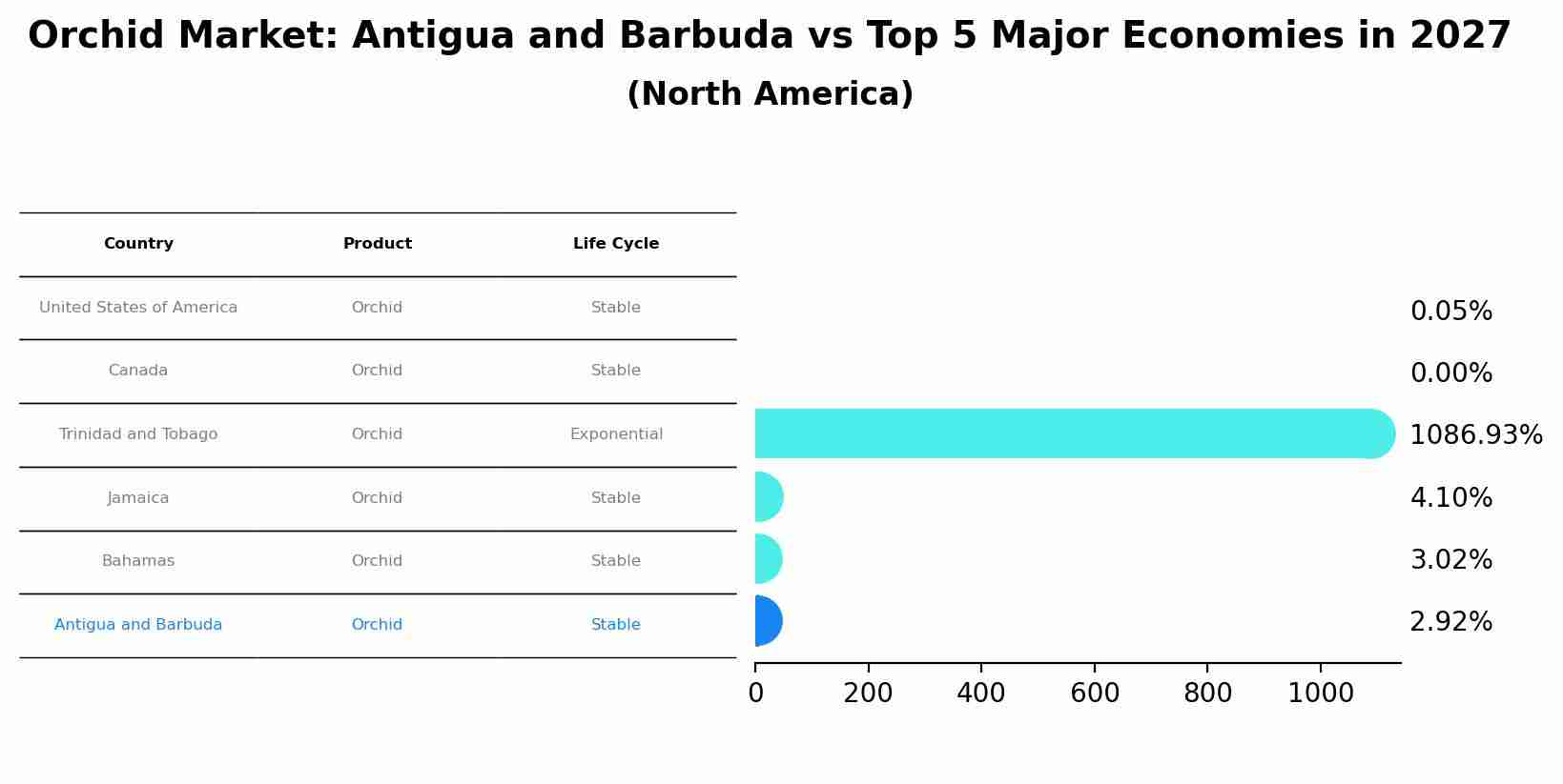 Orchid Market: Antigua and Barbuda vs Top 5 Major Economies in 2027 (North America)
