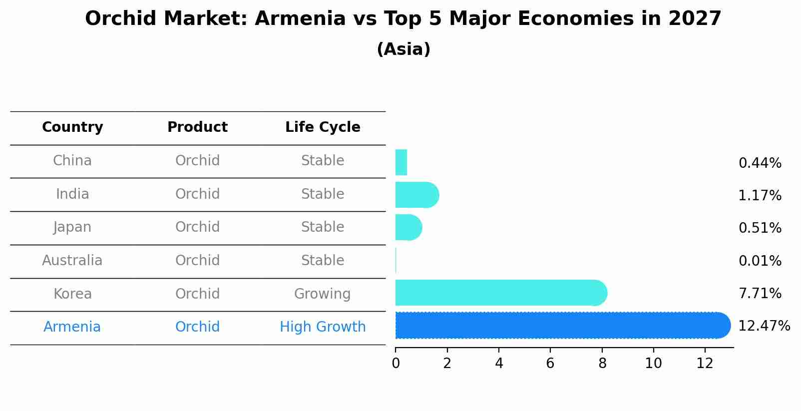 Orchid Market: Armenia vs Top 5 Major Economies in 2027 (Asia)
