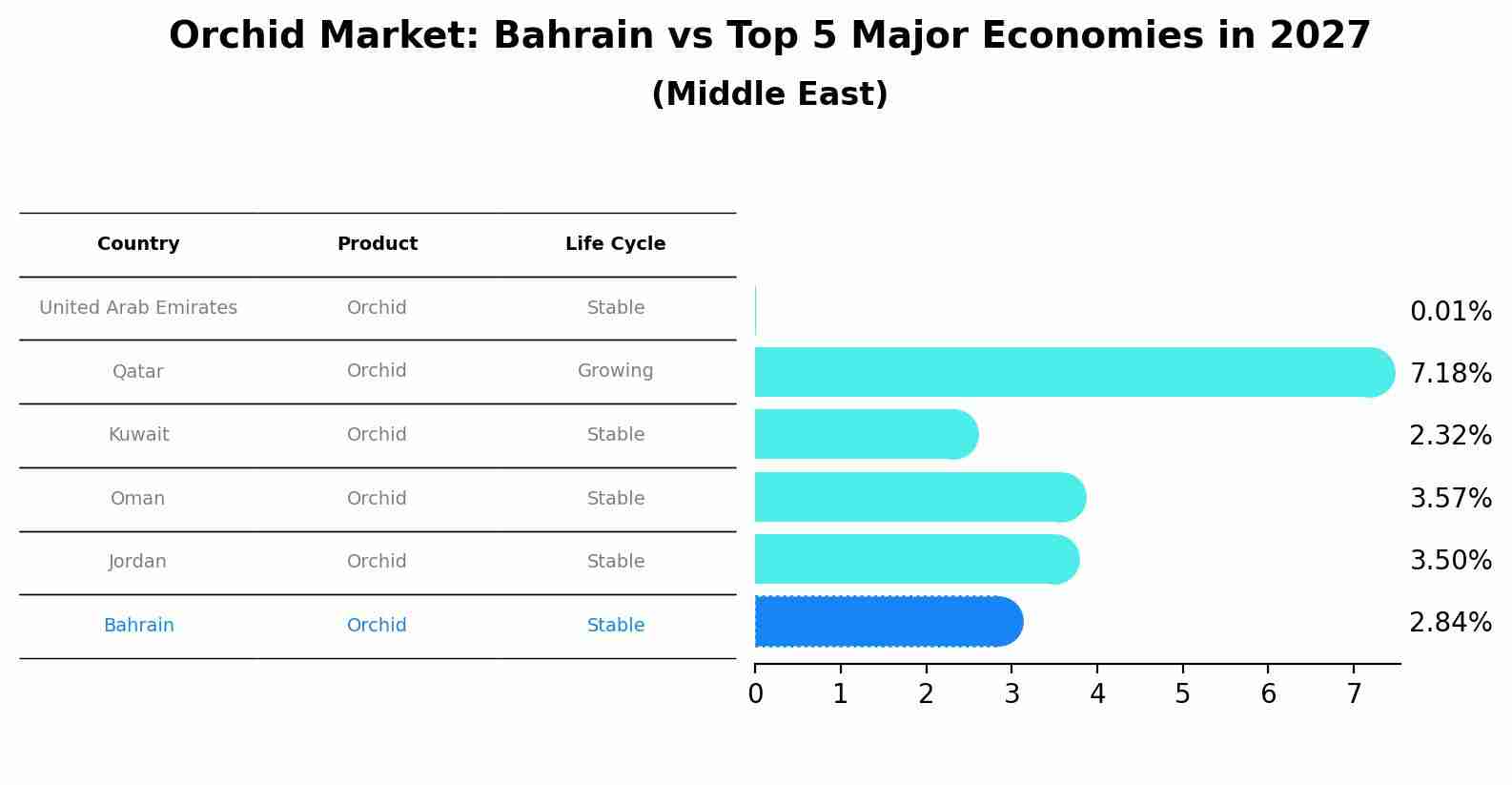 Orchid Market: Bahrain vs Top 5 Major Economies in 2027 (Middle East)