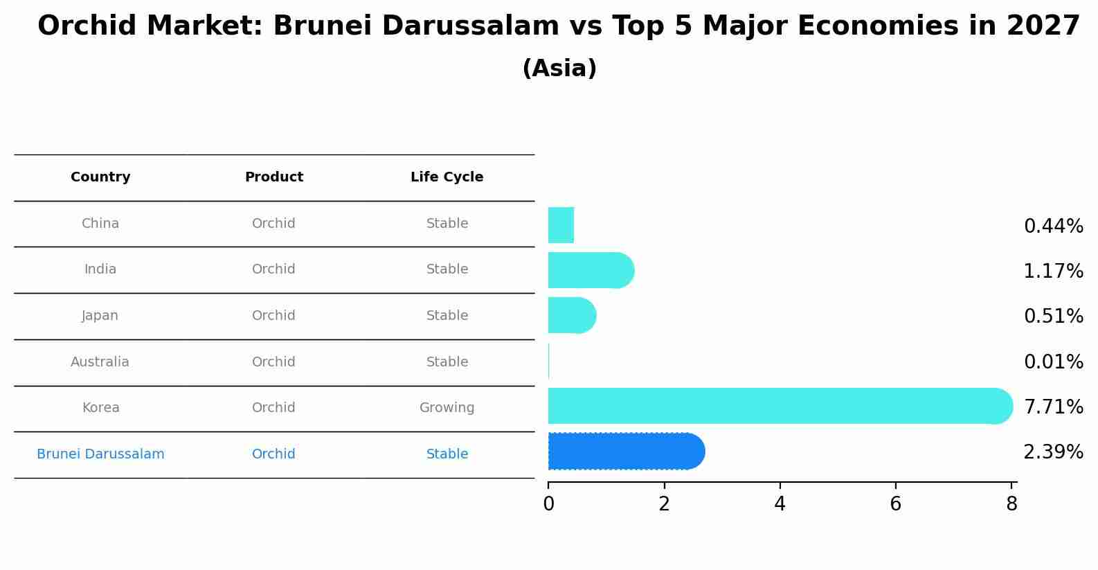 Orchid Market: Brunei Darussalam vs Top 5 Major Economies in 2027 (Asia)
