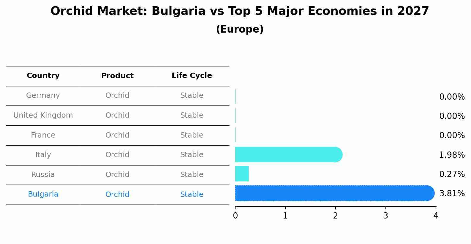 Orchid Market: Bulgaria vs Top 5 Major Economies in 2027 (Europe)
