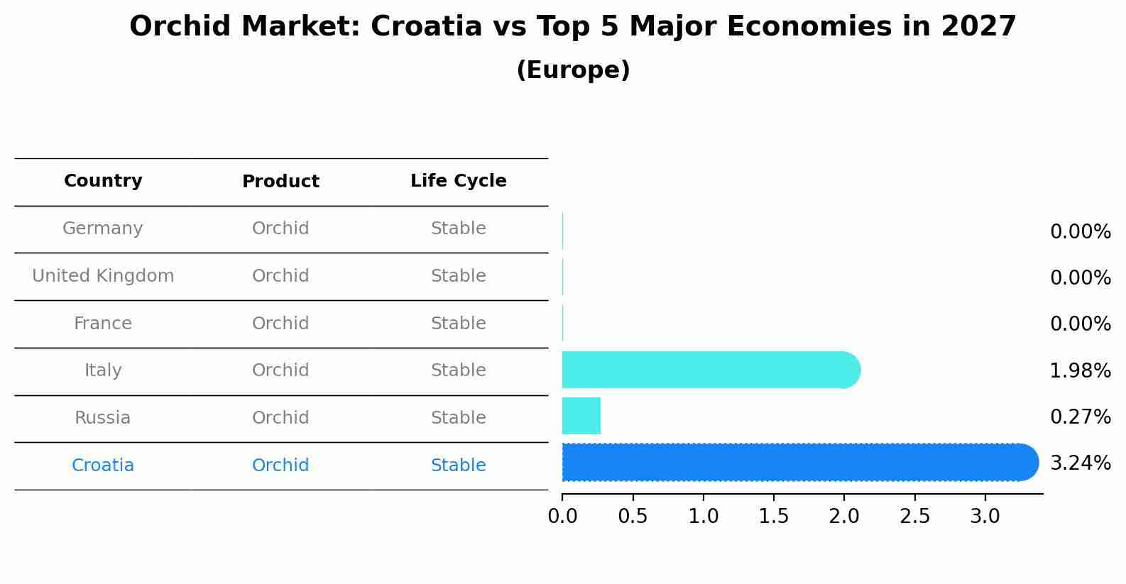 Orchid Market: Croatia vs Top 5 Major Economies in 2027 (Europe)