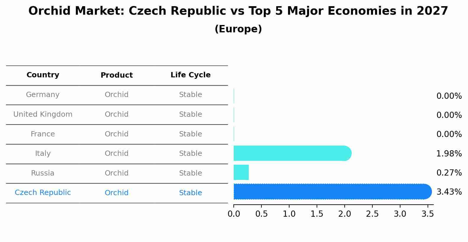 Orchid Market: Czech Republic vs Top 5 Major Economies in 2027 (Europe)