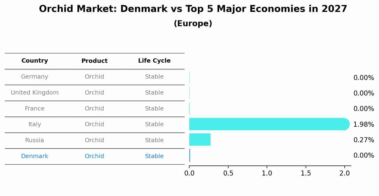 Orchid Market: Denmark vs Top 5 Major Economies in 2027 (Europe)