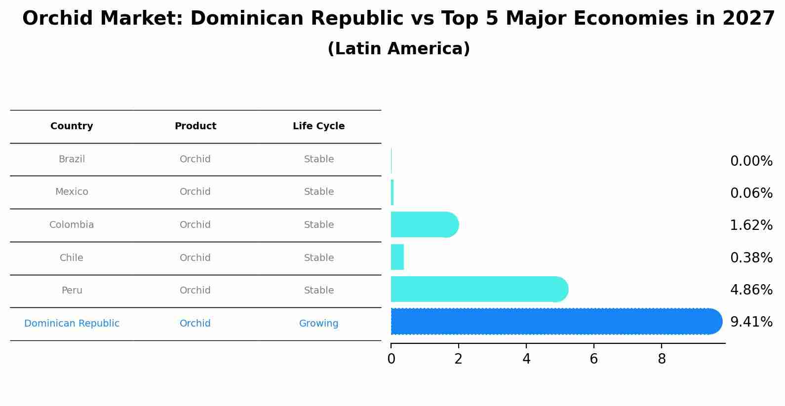Orchid Market: Dominican Republic vs Top 5 Major Economies in 2027 (Latin America)