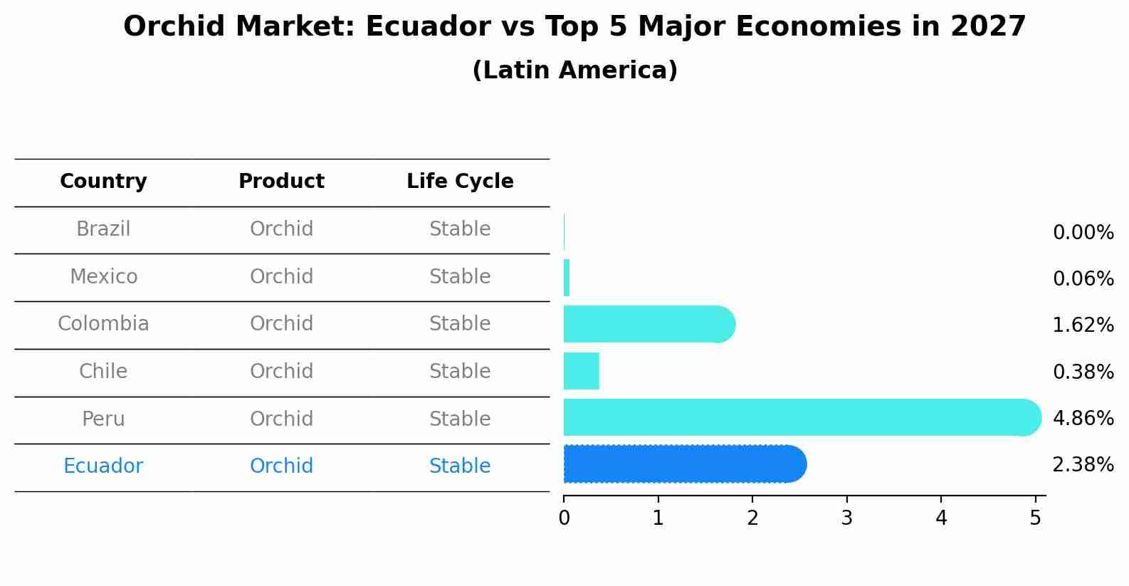 Orchid Market: Ecuador vs Top 5 Major Economies in 2027 (Latin America)