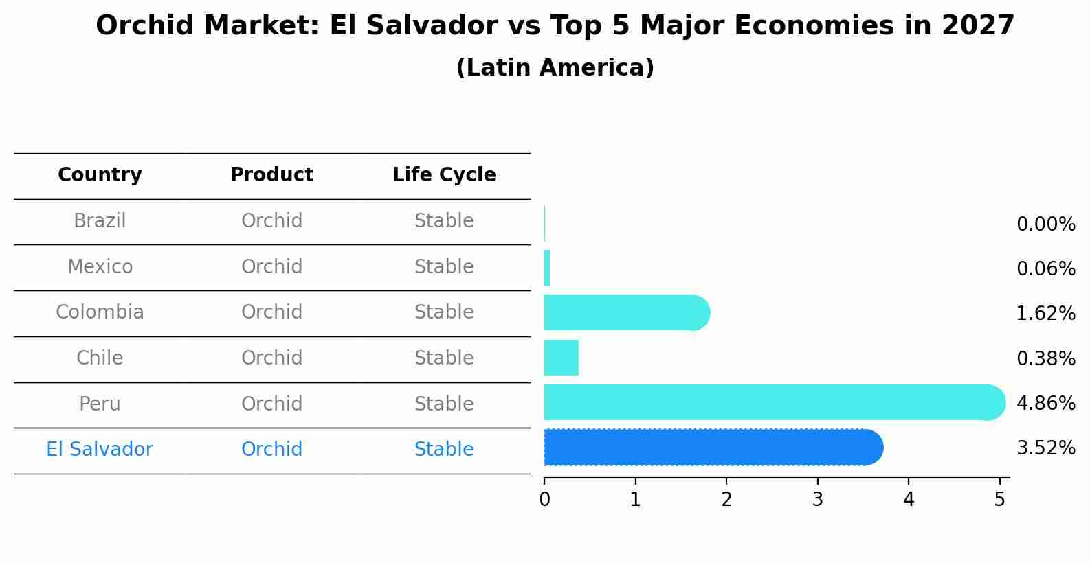 Orchid Market: El Salvador vs Top 5 Major Economies in 2027 (Latin America)