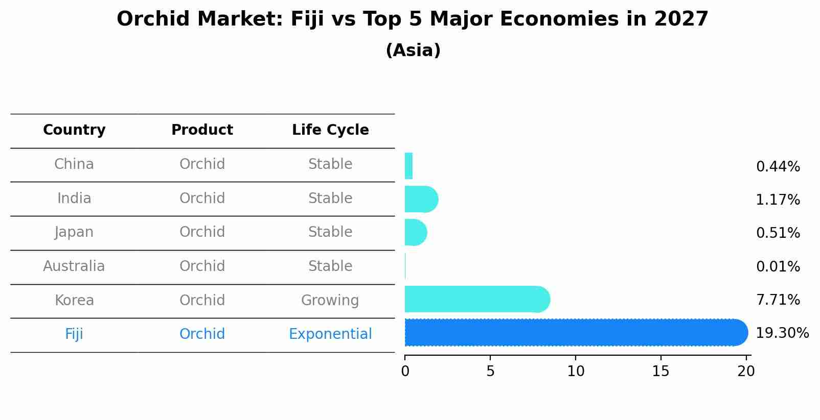 Orchid Market: Fiji vs Top 5 Major Economies in 2027 (Asia)