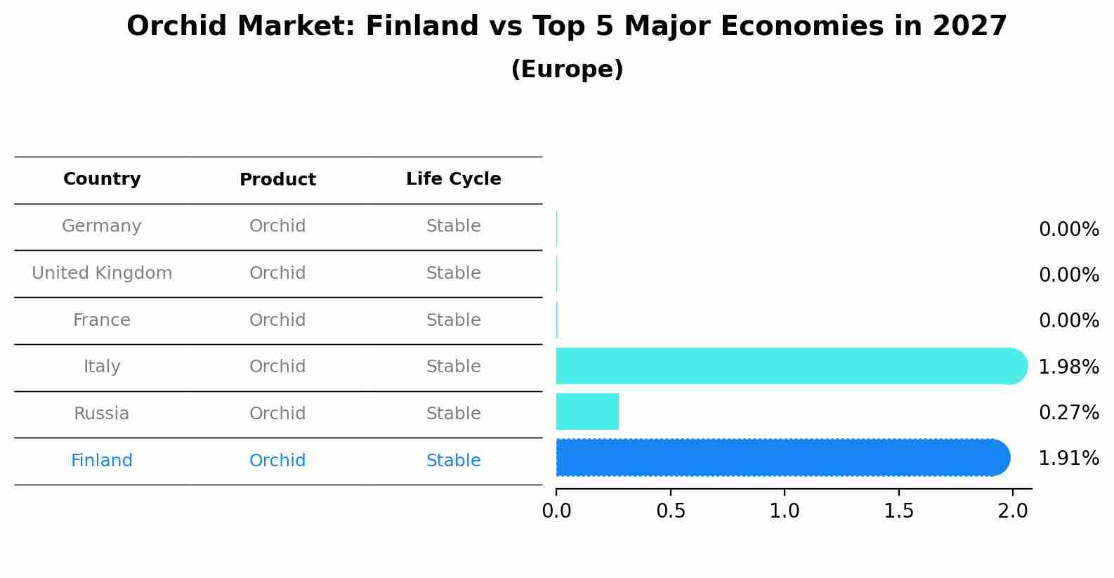 Orchid Market: Finland vs Top 5 Major Economies in 2027 (Europe)