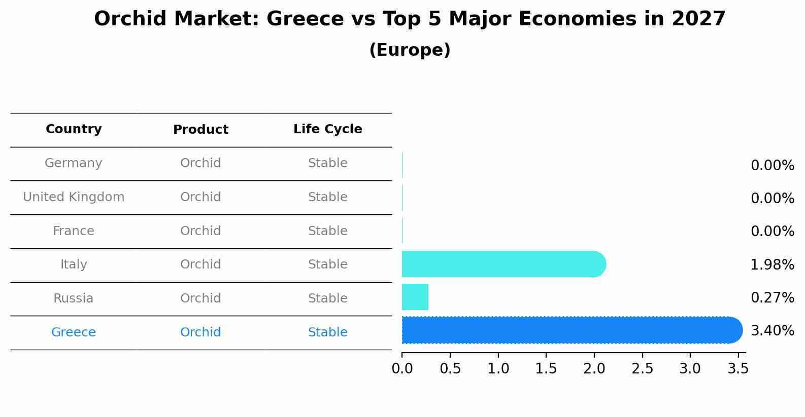 Orchid Market: Greece vs Top 5 Major Economies in 2027 (Europe)