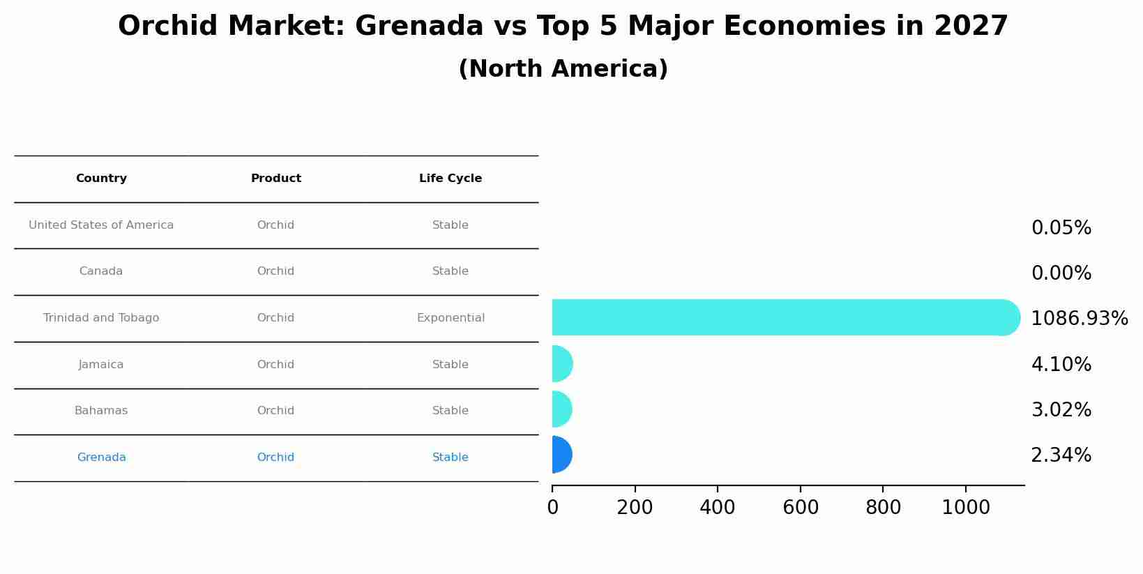 Orchid Market: Grenada vs Top 5 Major Economies in 2027 (North America)
