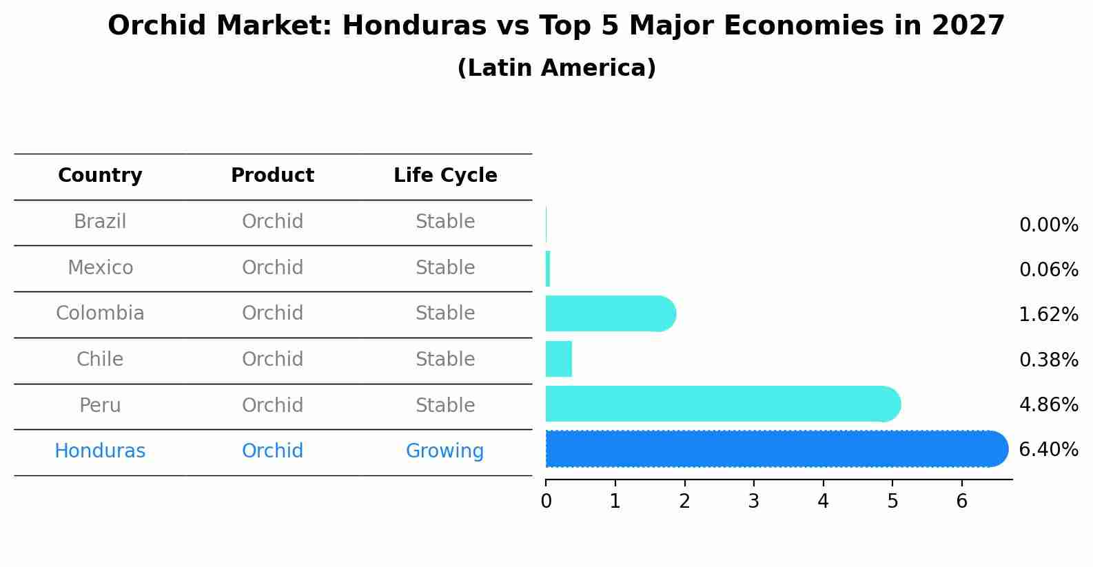 Orchid Market: Honduras vs Top 5 Major Economies in 2027 (Latin America)