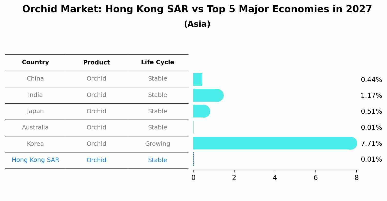 Orchid Market: Hong Kong SAR vs Top 5 Major Economies in 2027 (Asia)