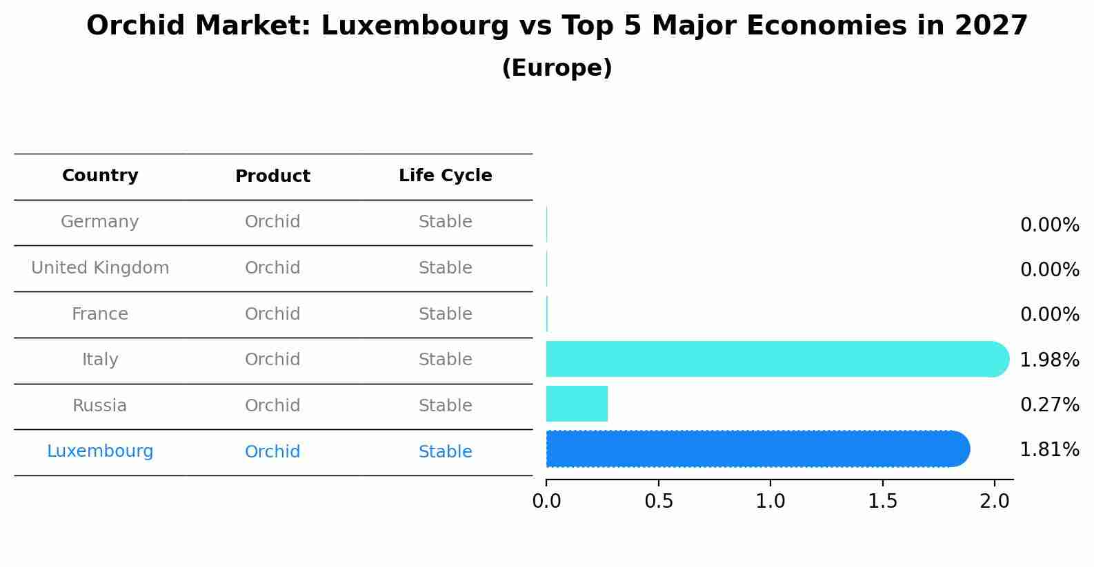Orchid Market: Luxembourg vs Top 5 Major Economies in 2027 (Europe)