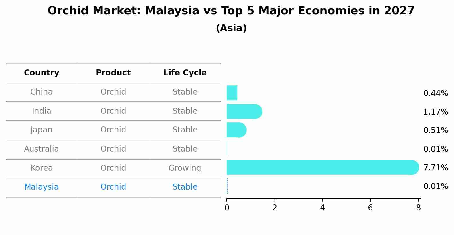 Orchid Market: Malaysia vs Top 5 Major Economies in 2027 (Asia)
