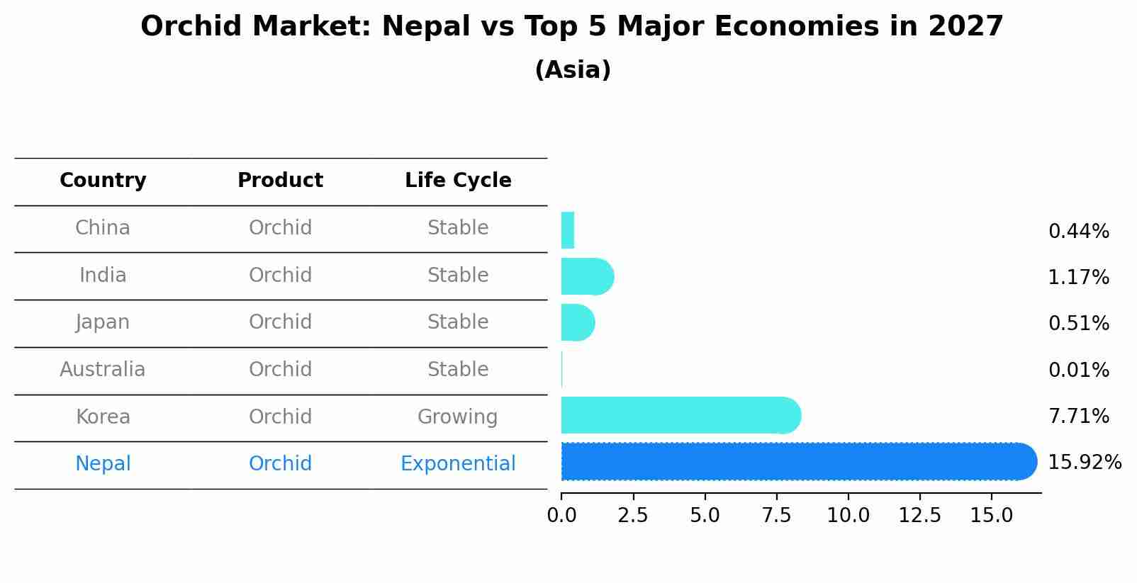 Orchid Market: Nepal vs Top 5 Major Economies in 2027 (Asia)