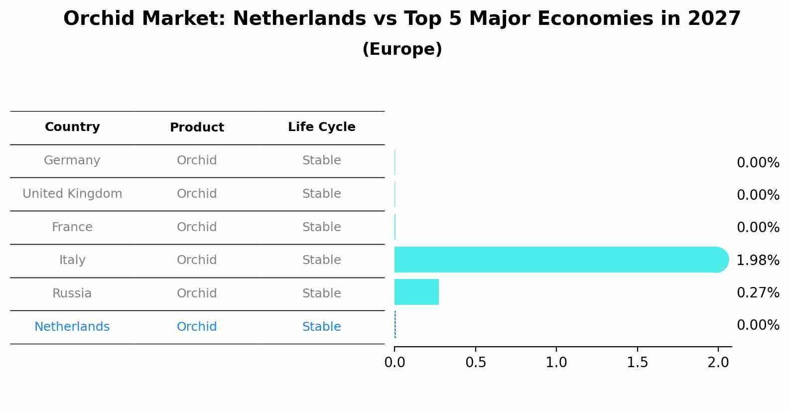 Orchid Market: Netherlands vs Top 5 Major Economies in 2027 (Europe)