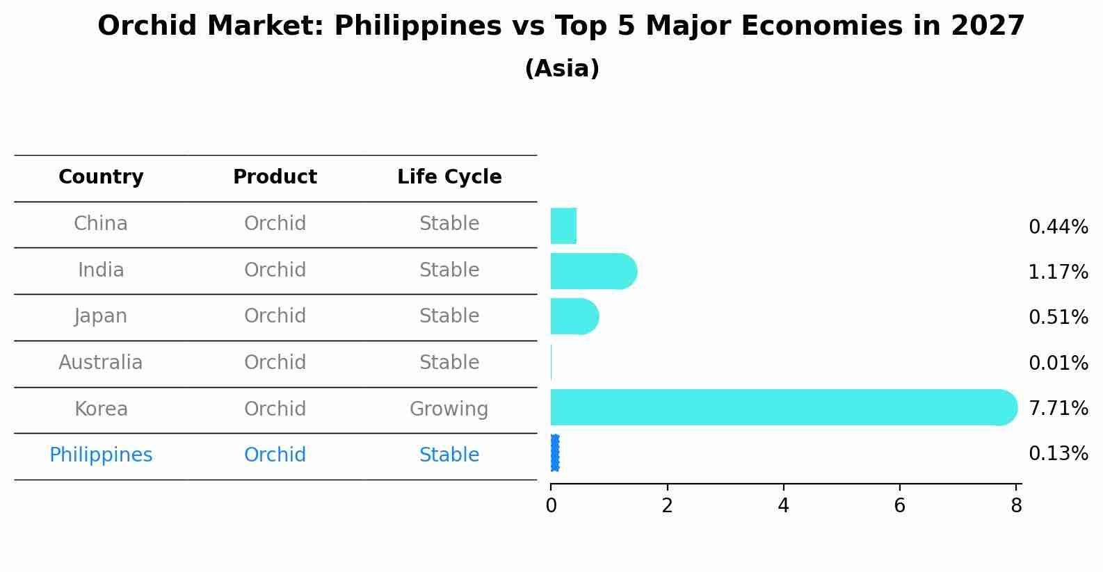 Orchid Market: Philippines vs Top 5 Major Economies in 2027 (Asia)
