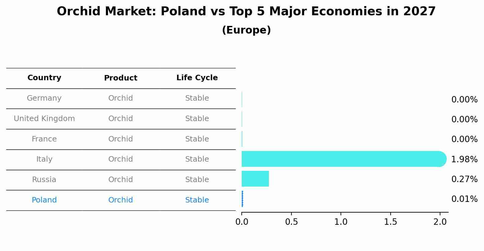 Orchid Market: Poland vs Top 5 Major Economies in 2027 (Europe)
