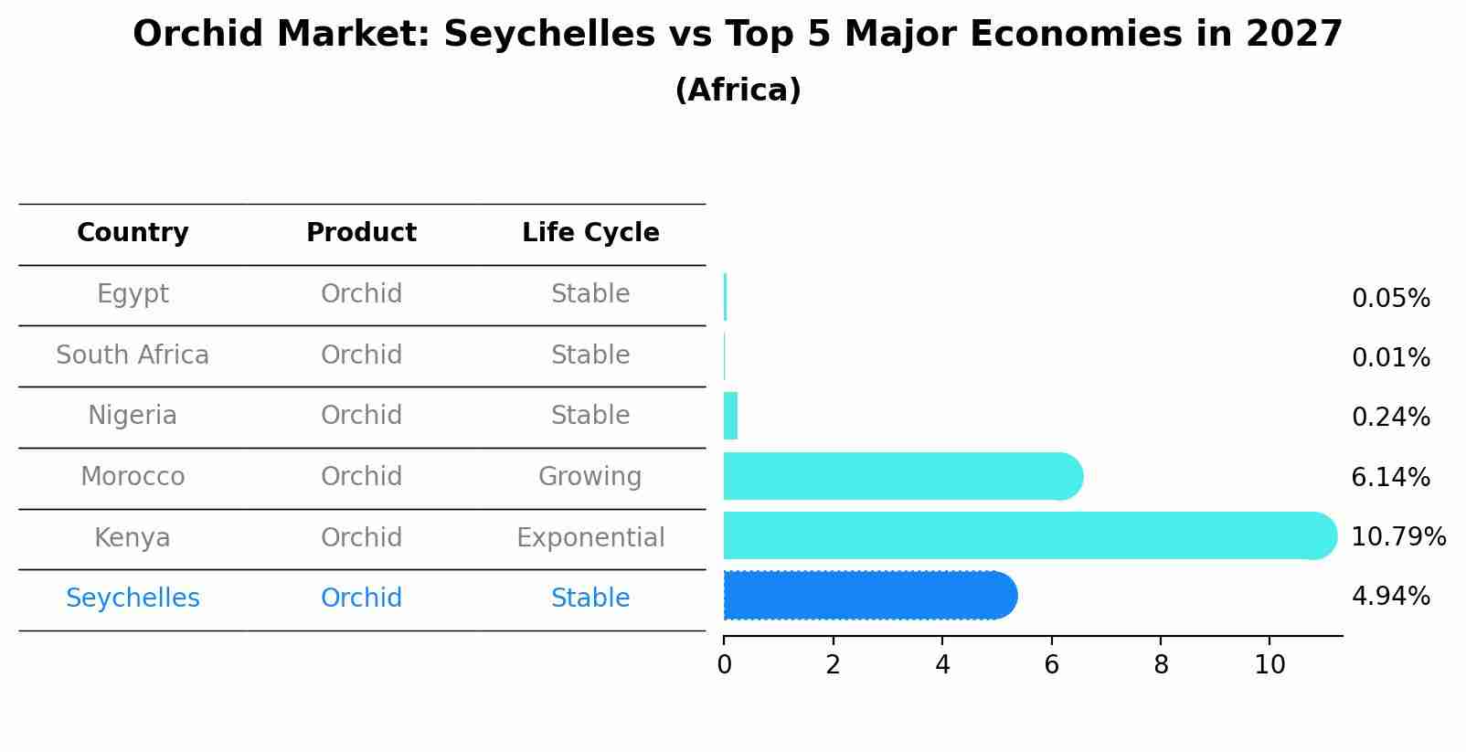 Orchid Market: Seychelles vs Top 5 Major Economies in 2027 (Africa)