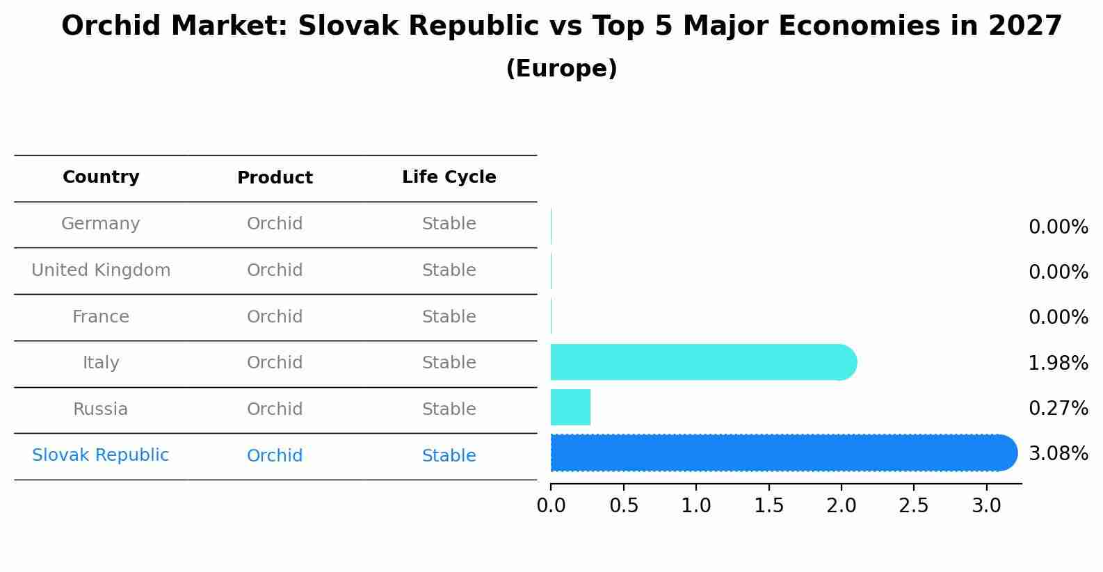 Orchid Market: Slovak Republic vs Top 5 Major Economies in 2027 (Europe)