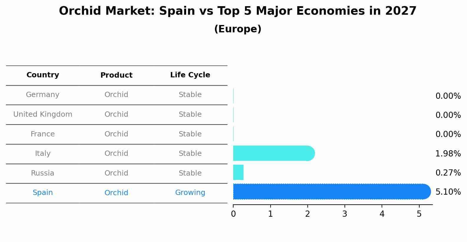 Orchid Market: Spain vs Top 5 Major Economies in 2027 (Europe)