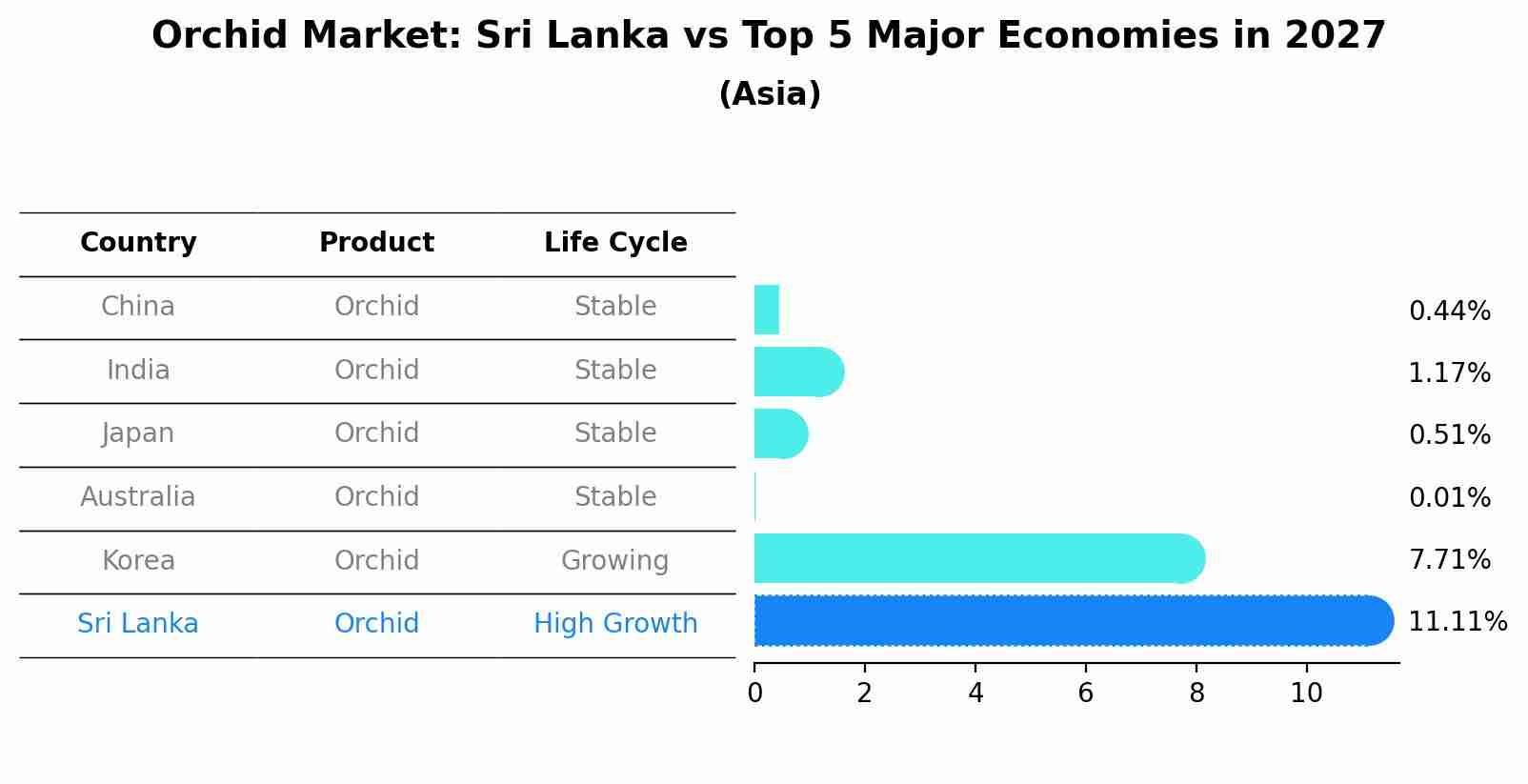 Orchid Market: Sri Lanka vs Top 5 Major Economies in 2027 (Asia)