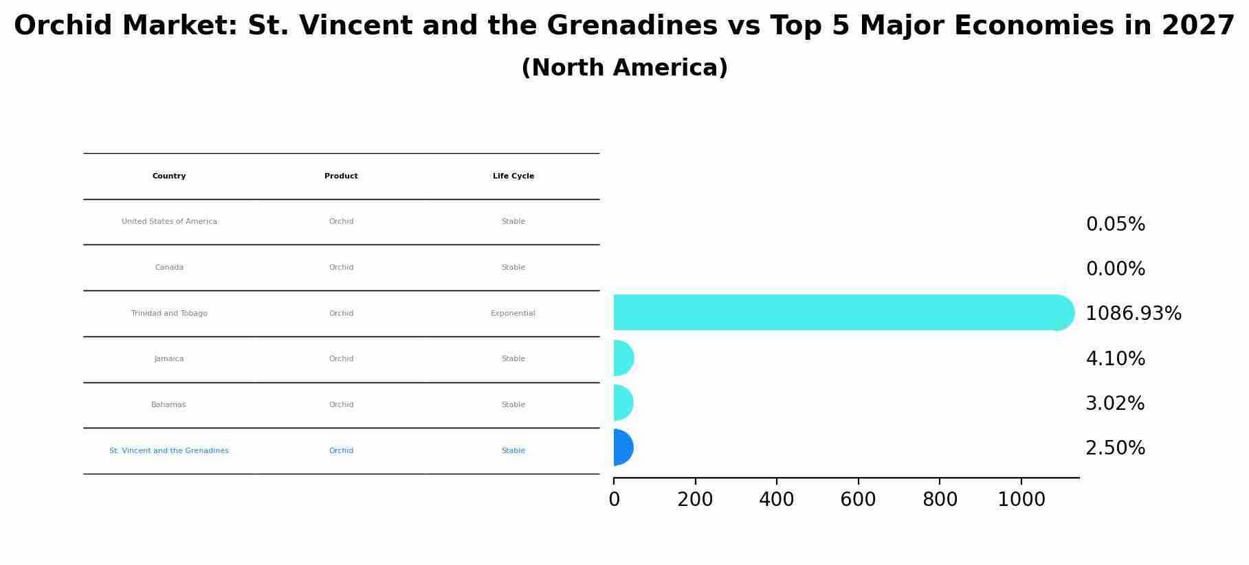 Orchid Market: St. Vincent and the Grenadines vs Top 5 Major Economies in 2027 (North America)