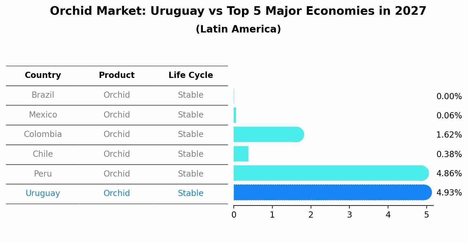 Orchid Market: Uruguay vs Top 5 Major Economies in 2027 (Latin America)