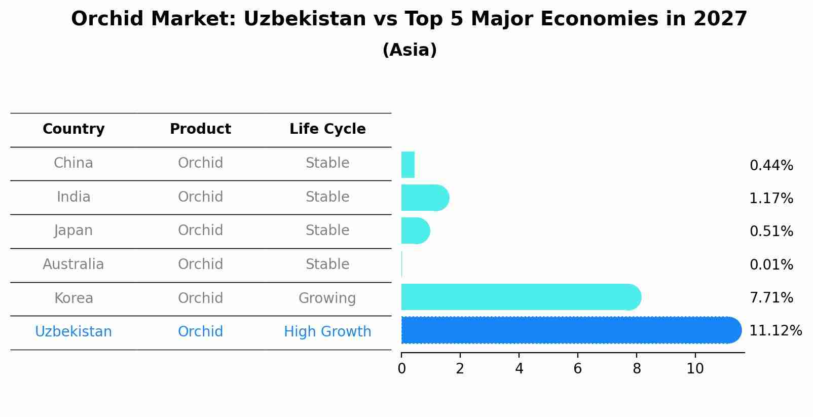 Orchid Market: Uzbekistan vs Top 5 Major Economies in 2027 (Asia)