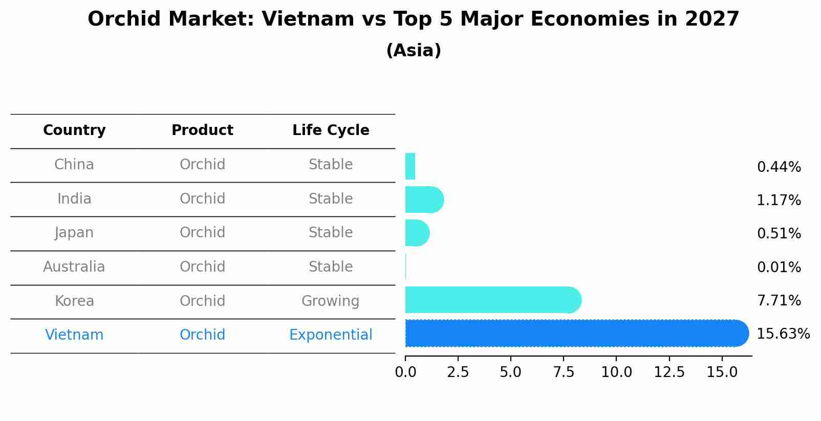 Orchid Market: Vietnam vs Top 5 Major Economies in 2027 (Asia)