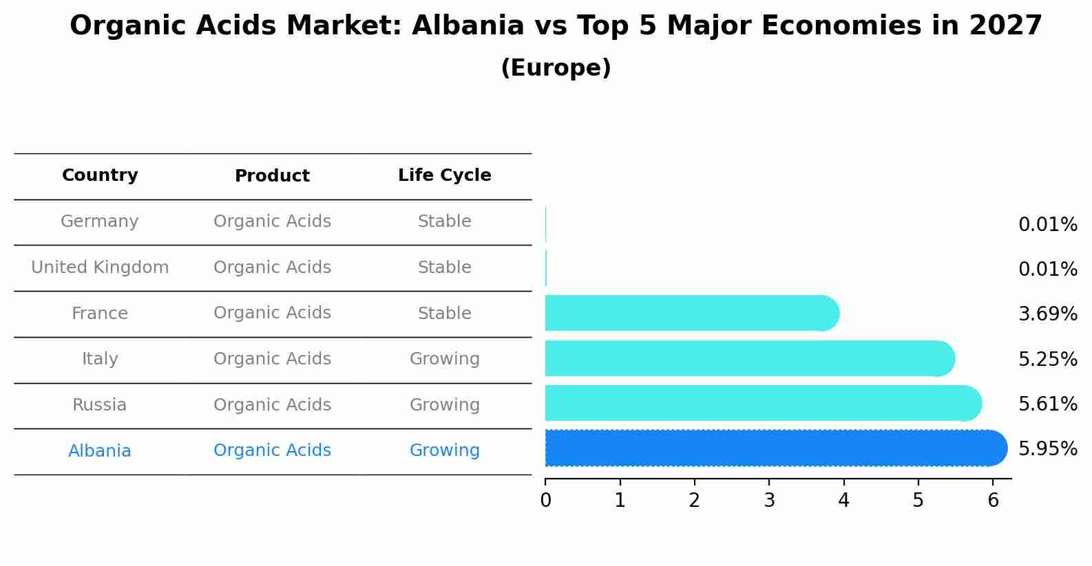 Organic Acids Market: Albania vs Top 5 Major Economies in 2027 (Europe)