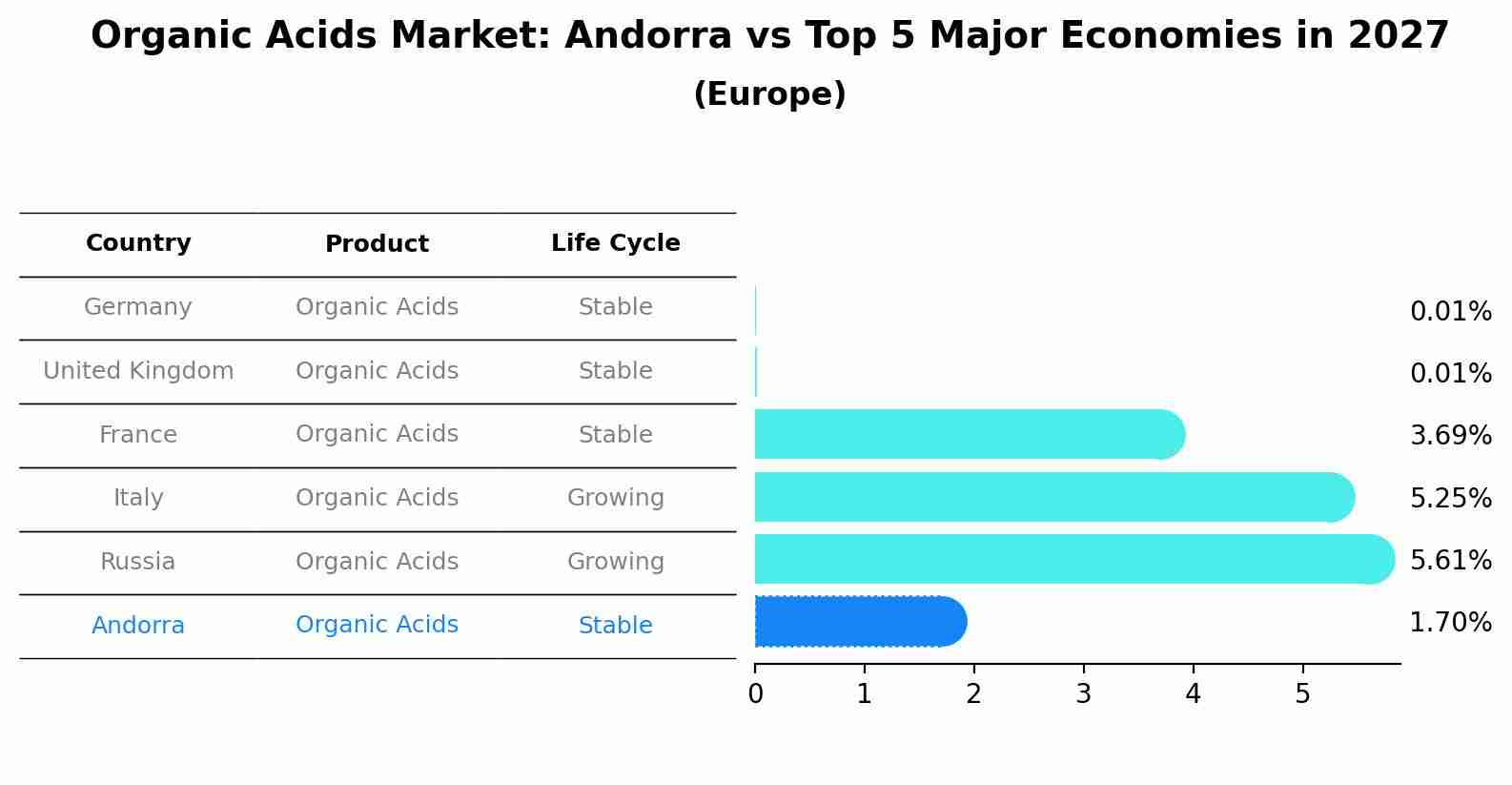 Organic Acids Market: Andorra vs Top 5 Major Economies in 2027 (Europe)
