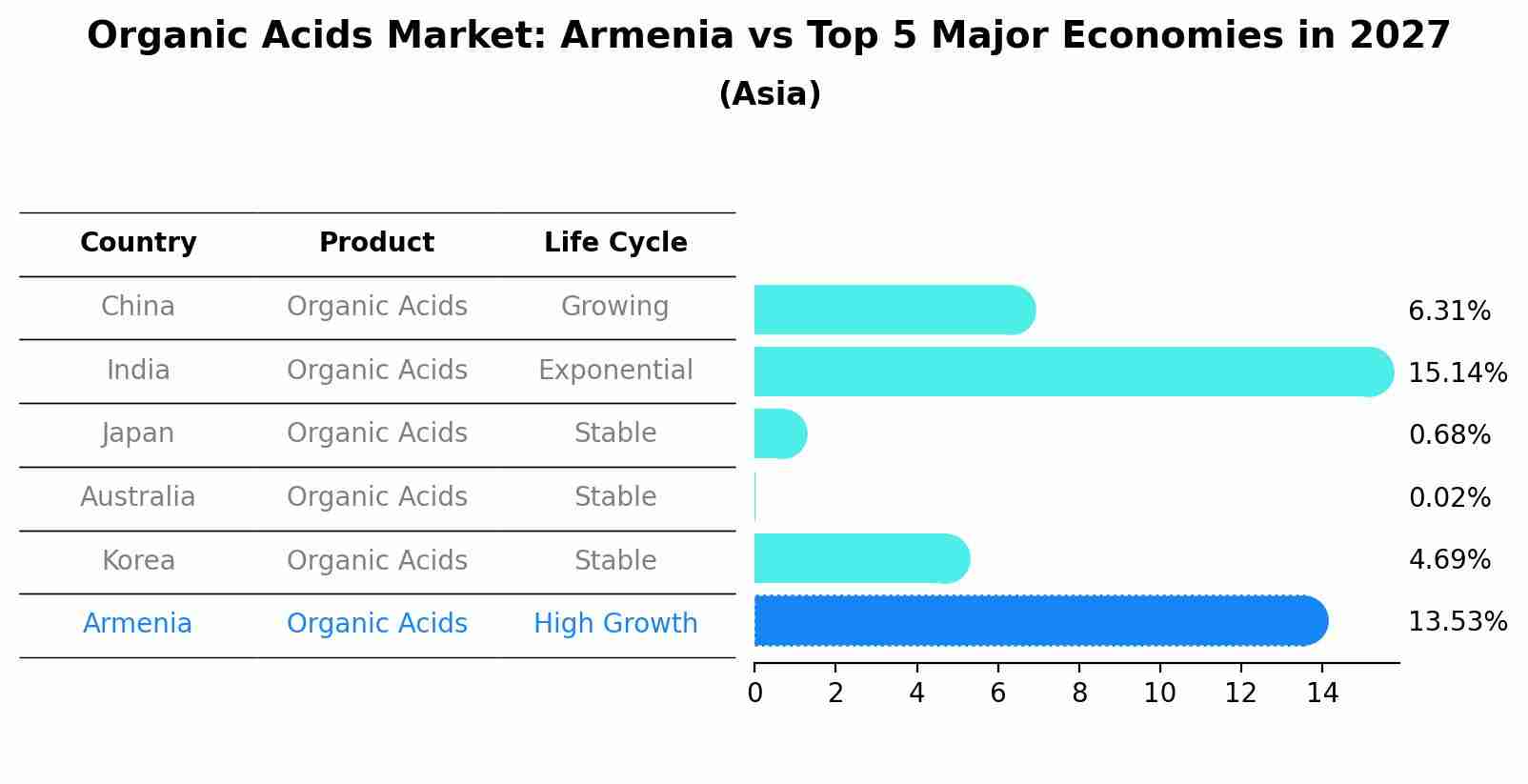 Organic Acids Market: Armenia vs Top 5 Major Economies in 2027 (Asia)