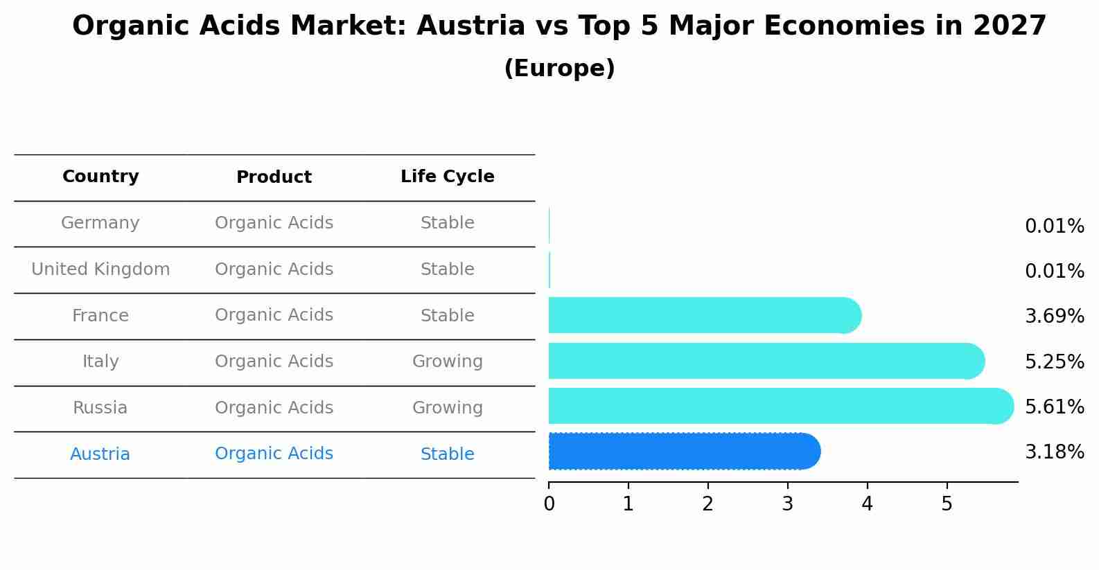 Organic Acids Market: Austria vs Top 5 Major Economies in 2027 (Europe)