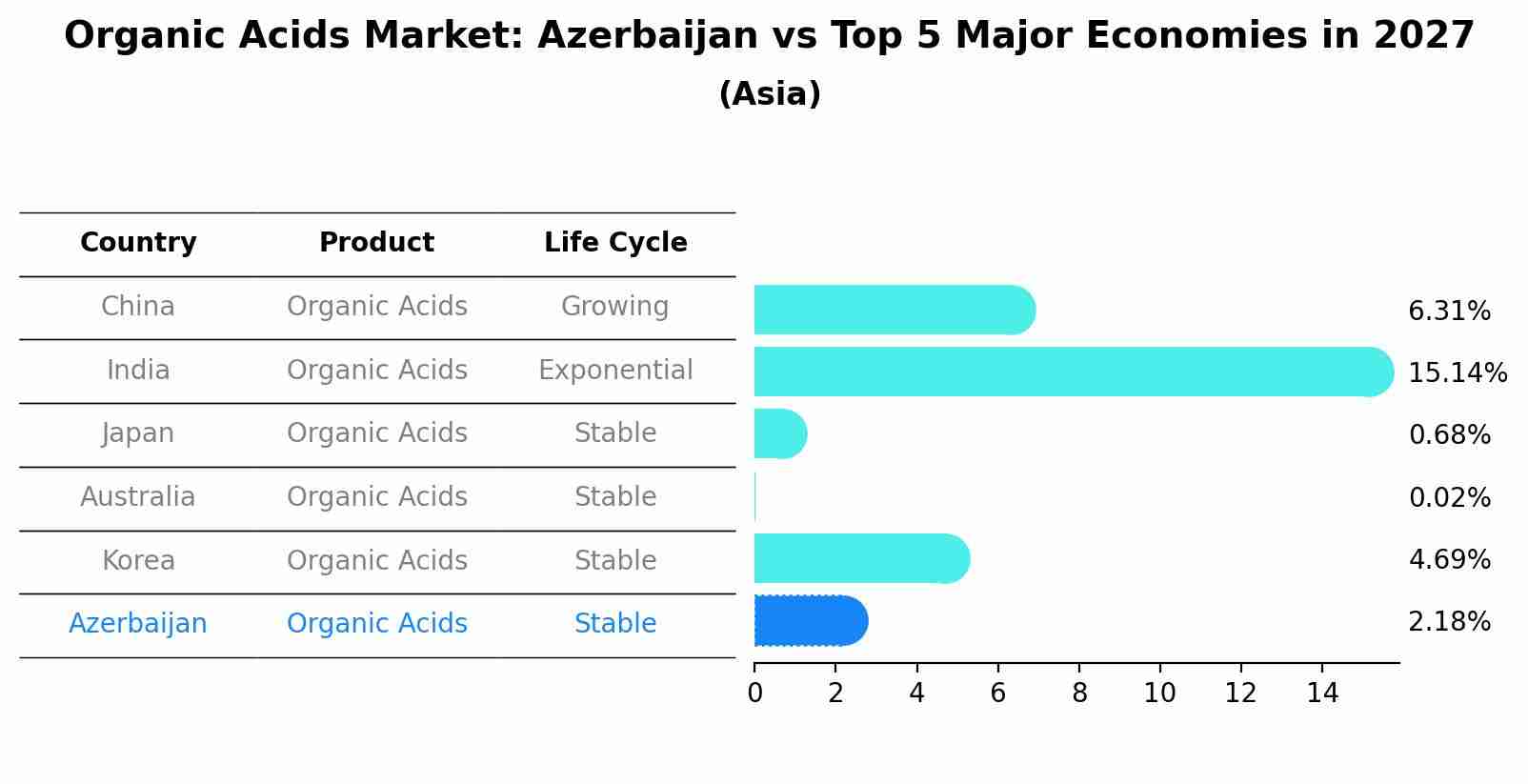 Organic Acids Market: Azerbaijan vs Top 5 Major Economies in 2027 (Asia)