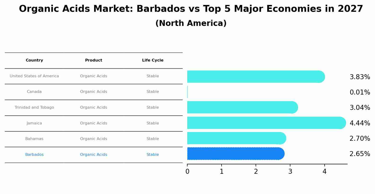 Organic Acids Market: Barbados vs Top 5 Major Economies in 2027 (North America)
