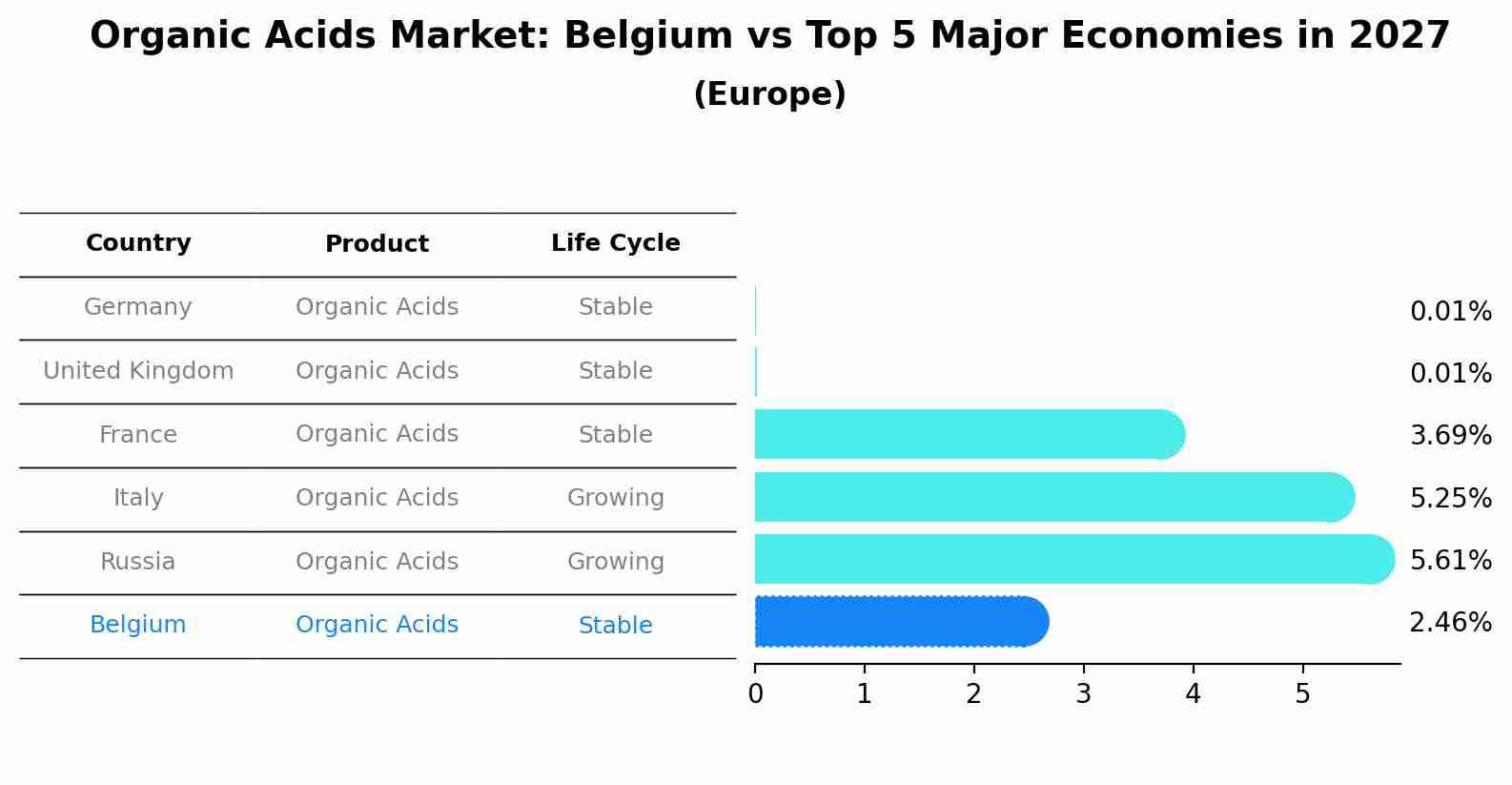 Organic Acids Market: Belgium vs Top 5 Major Economies in 2027 (Europe)