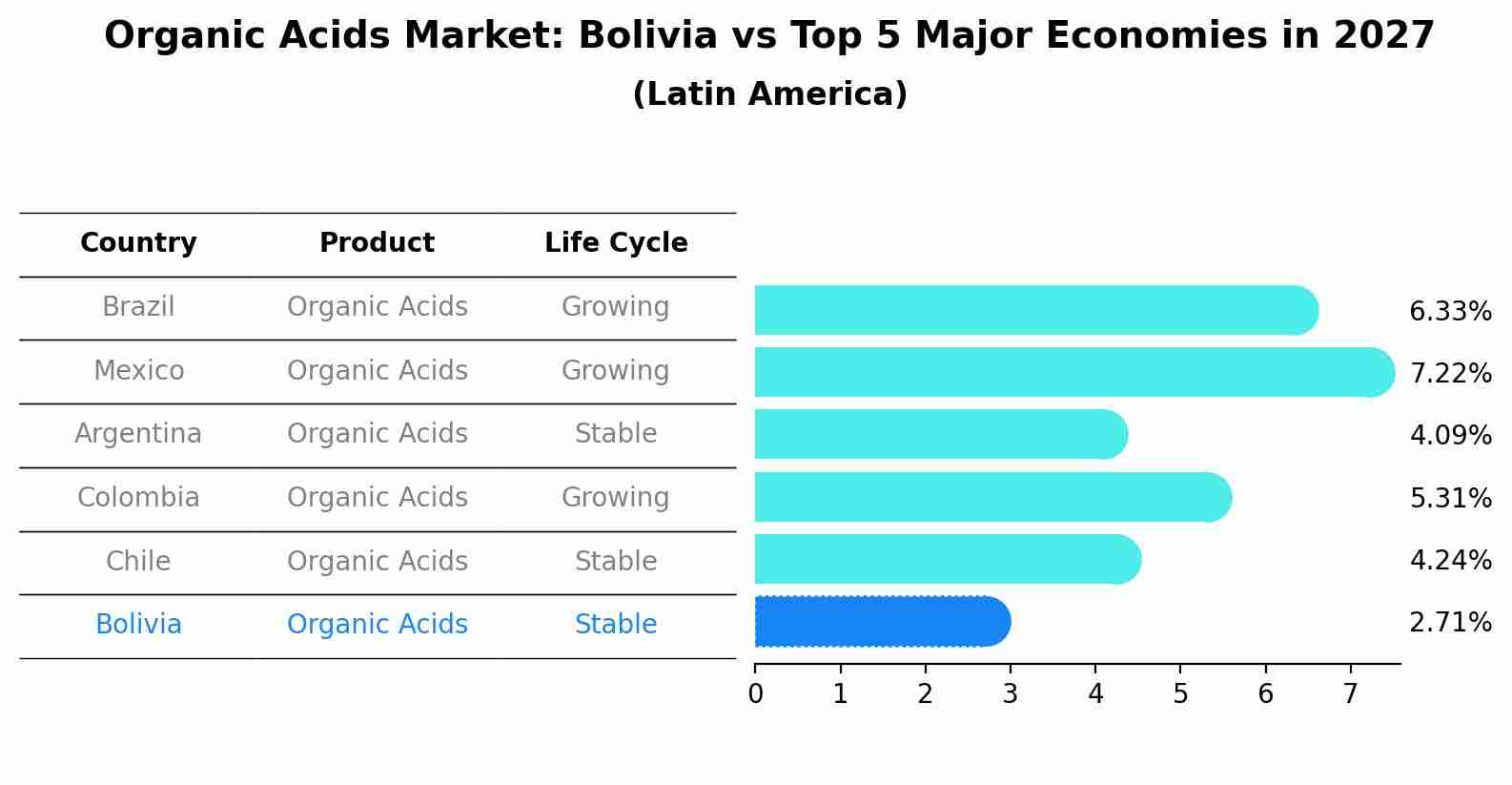 Organic Acids Market: Bolivia vs Top 5 Major Economies in 2027 (Latin America)