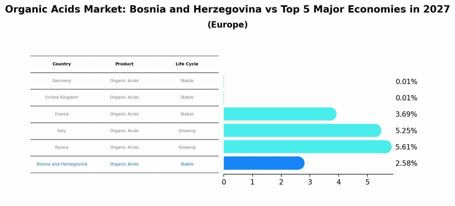 Organic Acids Market: Bosnia and Herzegovina vs Top 5 Major Economies in 2027 (Europe)