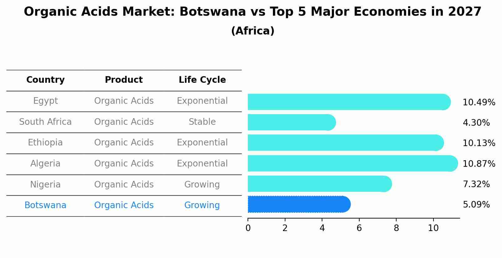 Organic Acids Market: Botswana vs Top 5 Major Economies in 2027 (Africa)