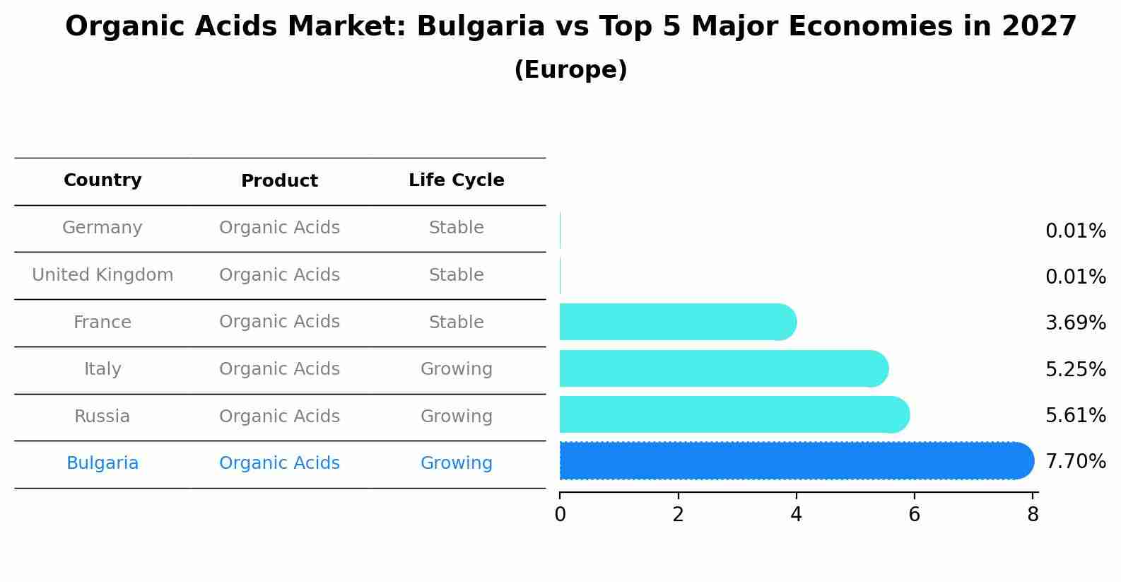 Organic Acids Market: Bulgaria vs Top 5 Major Economies in 2027 (Europe)