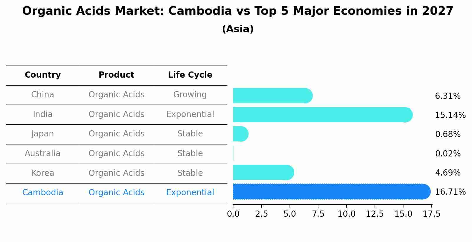 Organic Acids Market: Cambodia vs Top 5 Major Economies in 2027 (Asia)