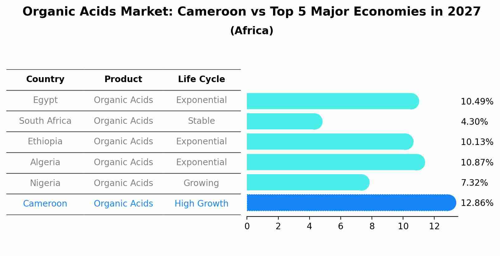 Organic Acids Market: Cameroon vs Top 5 Major Economies in 2027 (Africa)