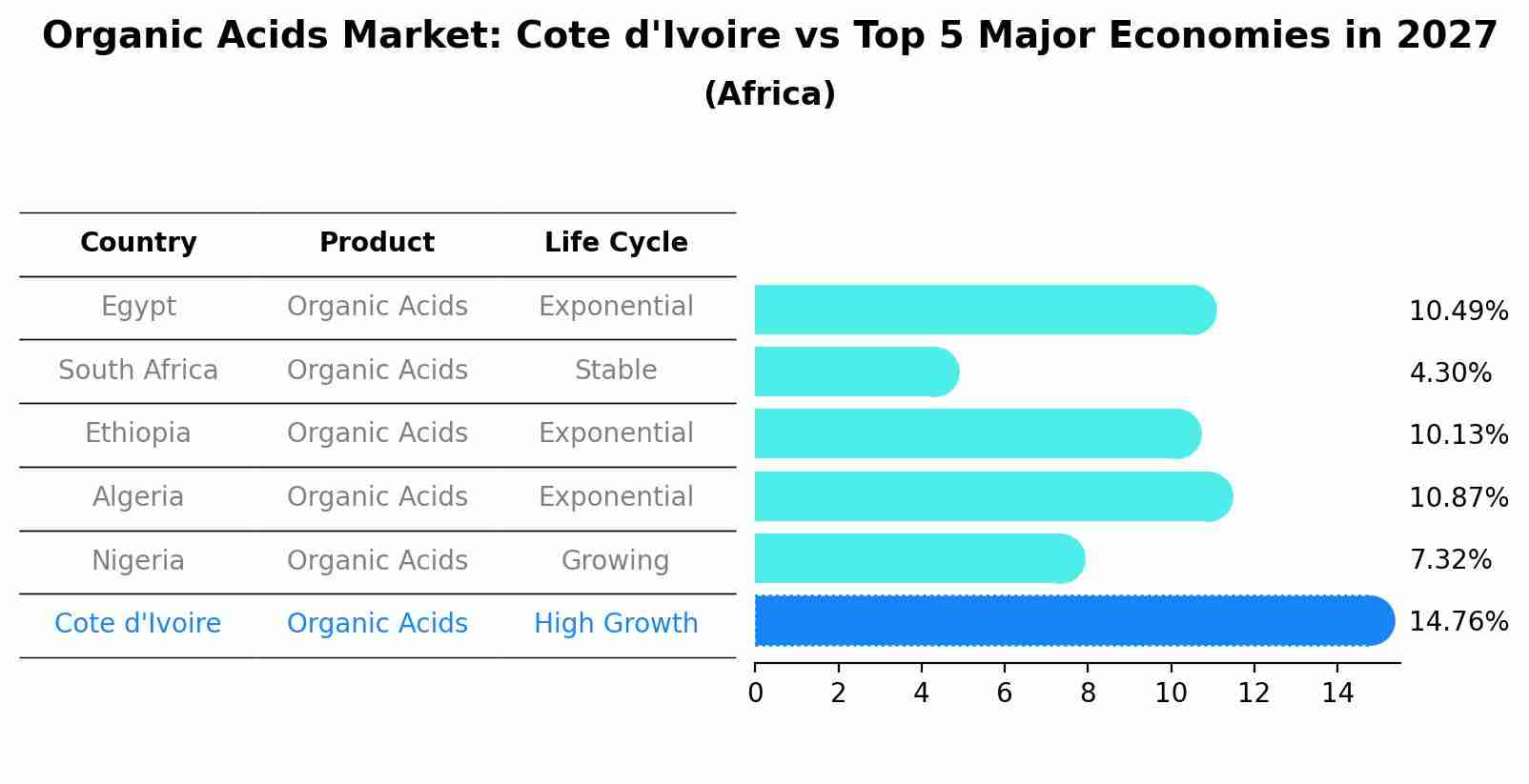 Organic Acids Market: Cote d'Ivoire vs Top 5 Major Economies in 2027 (Africa)