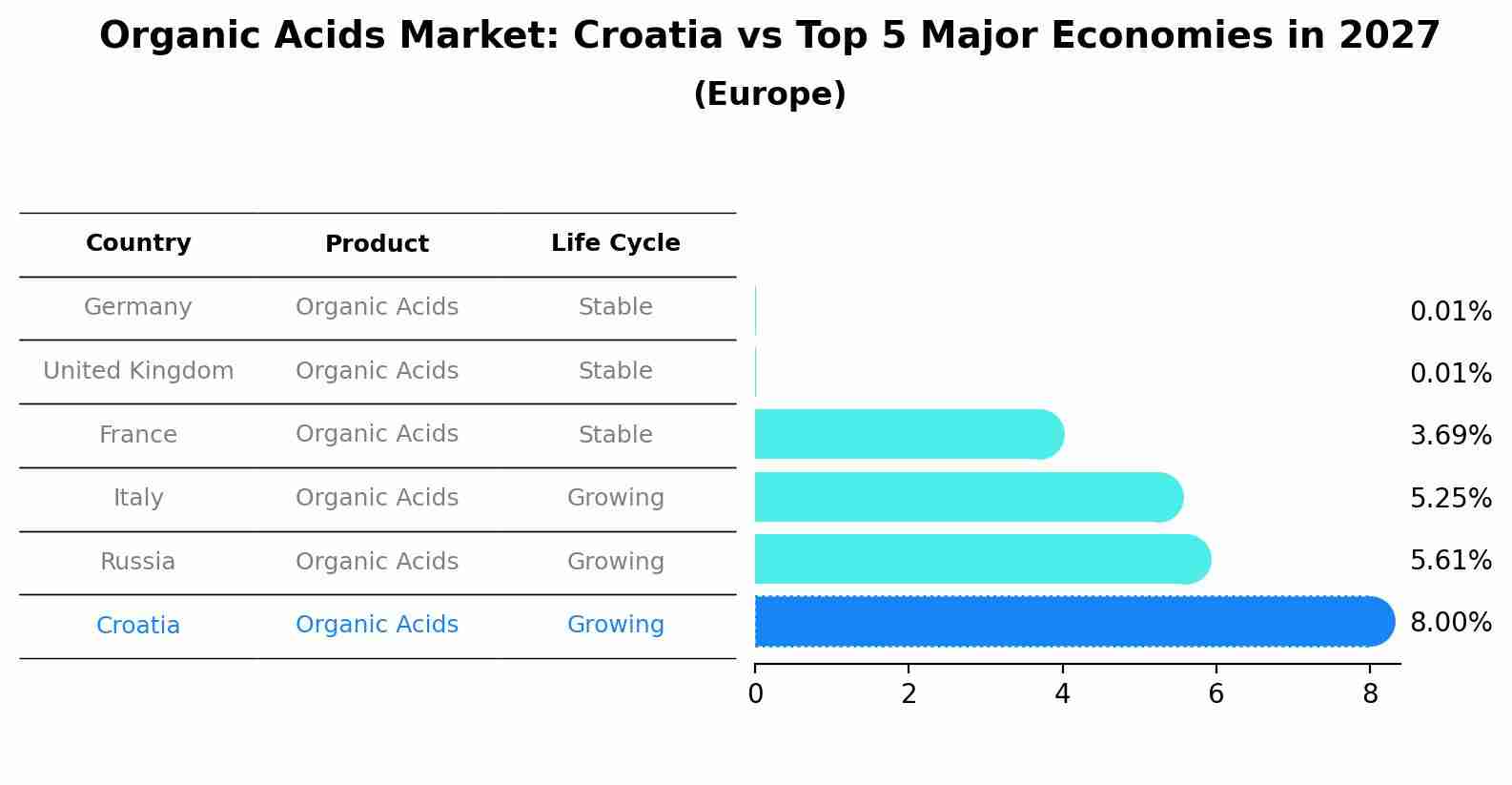 Organic Acids Market: Croatia vs Top 5 Major Economies in 2027 (Europe)