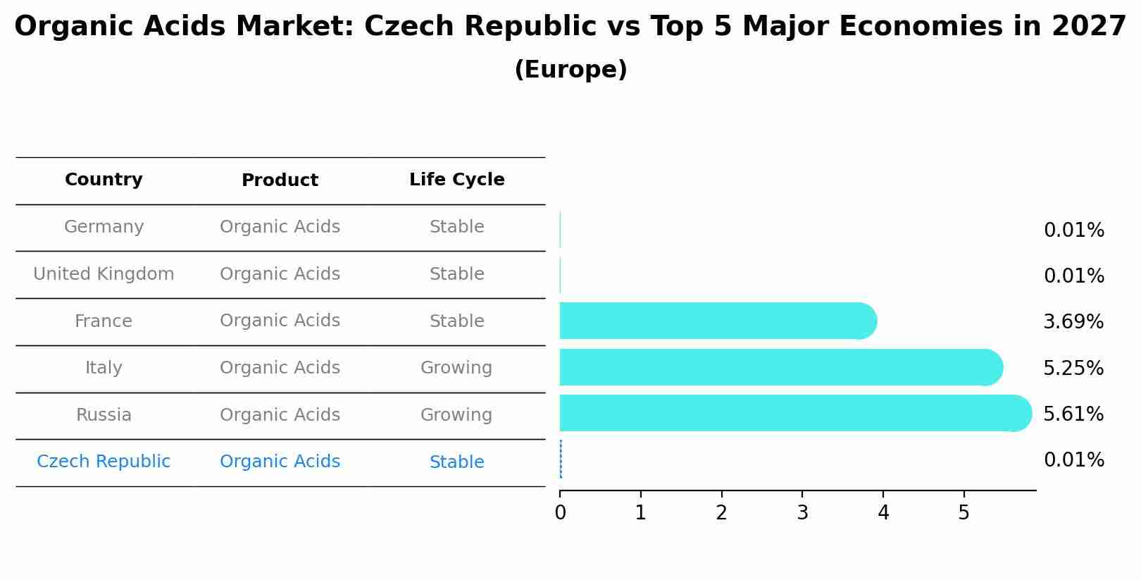 Organic Acids Market: Czech Republic vs Top 5 Major Economies in 2027 (Europe)