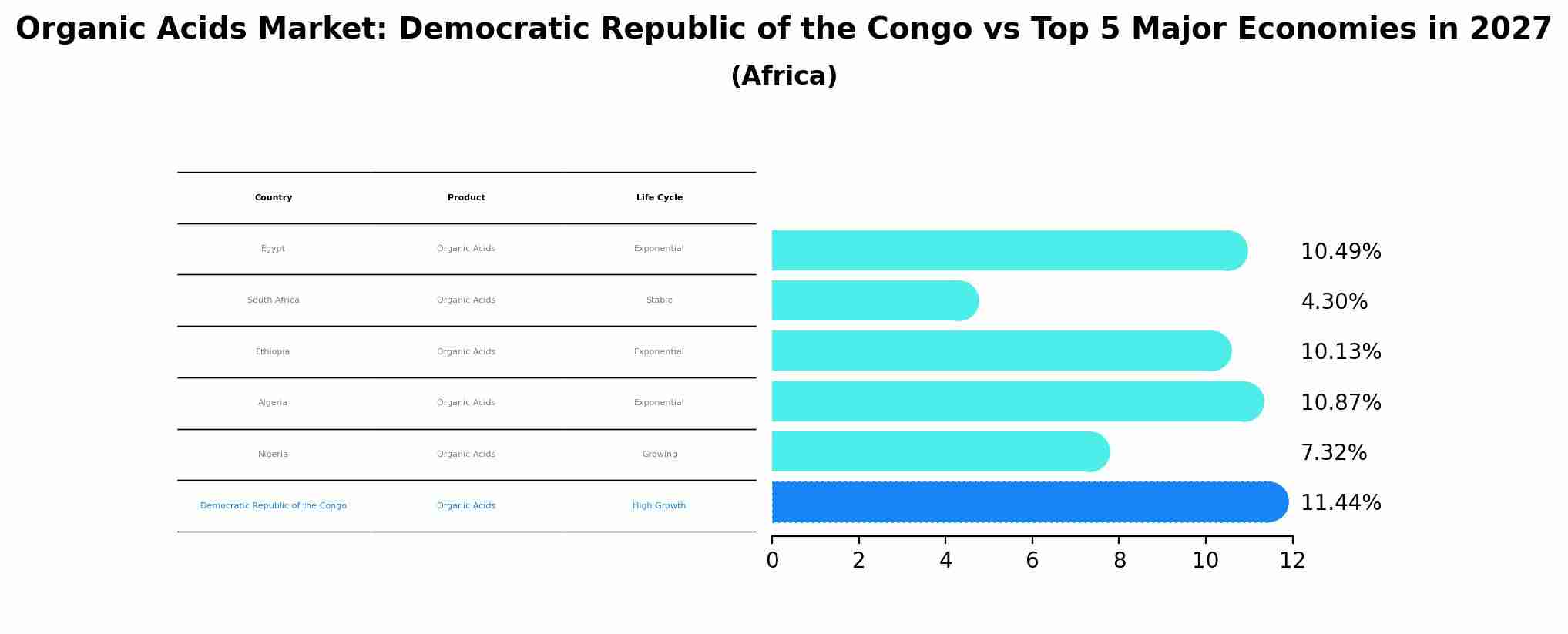 Organic Acids Market: Democratic Republic of the Congo vs Top 5 Major Economies in 2027 (Africa)