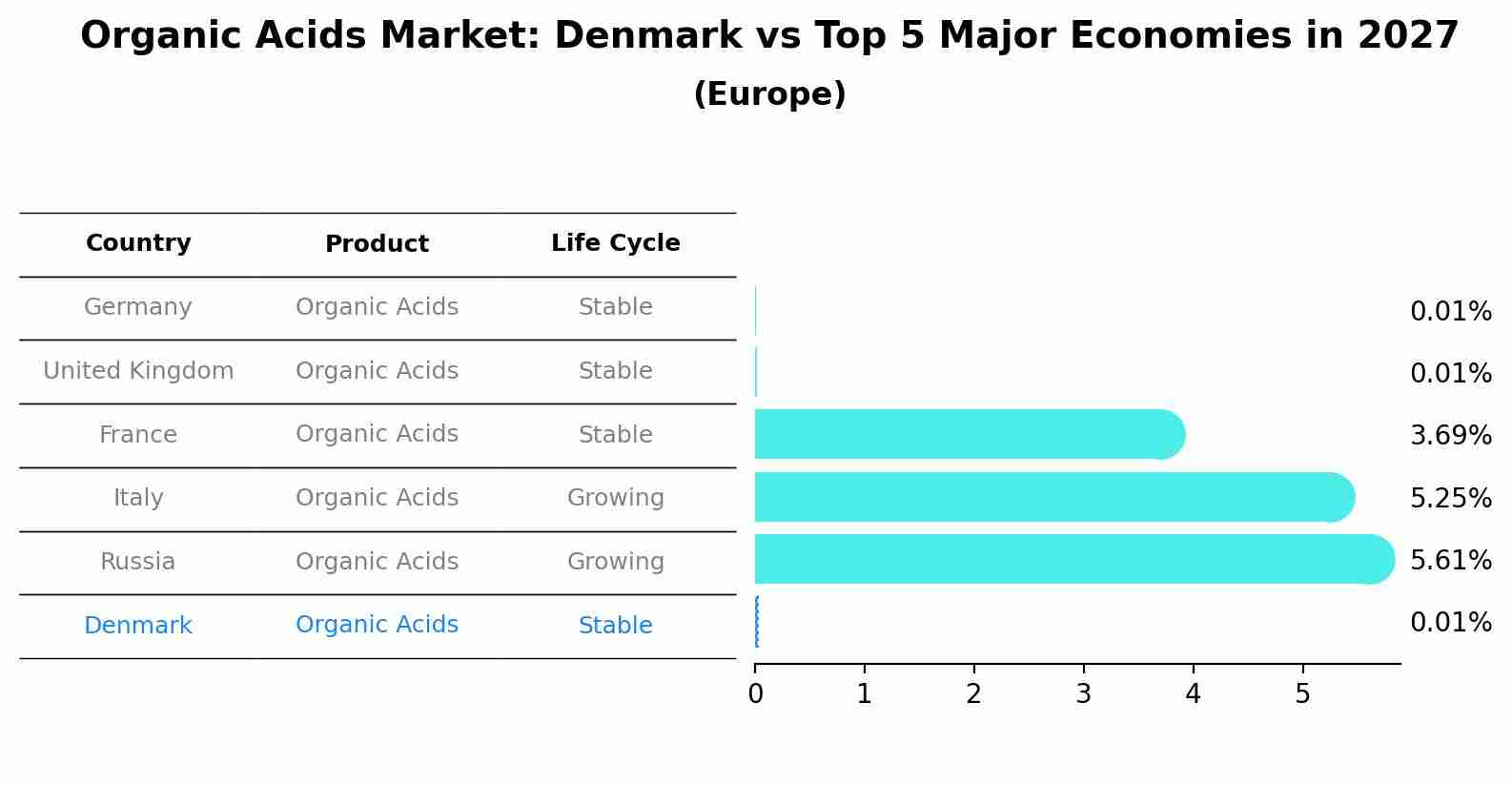 Organic Acids Market: Denmark vs Top 5 Major Economies in 2027 (Europe)